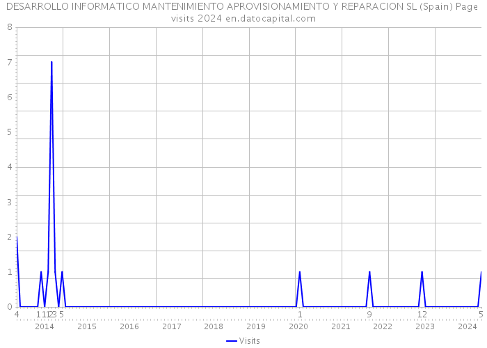 DESARROLLO INFORMATICO MANTENIMIENTO APROVISIONAMIENTO Y REPARACION SL (Spain) Page visits 2024 