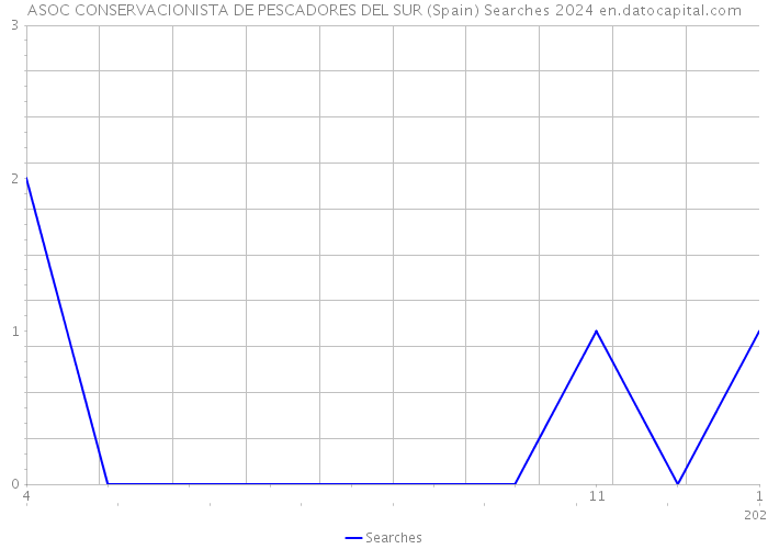 ASOC CONSERVACIONISTA DE PESCADORES DEL SUR (Spain) Searches 2024 