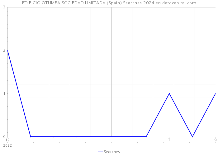 EDIFICIO OTUMBA SOCIEDAD LIMITADA (Spain) Searches 2024 