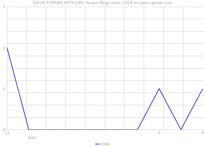 DAVID FORNES ARTIGUES (Spain) Page visits 2024 
