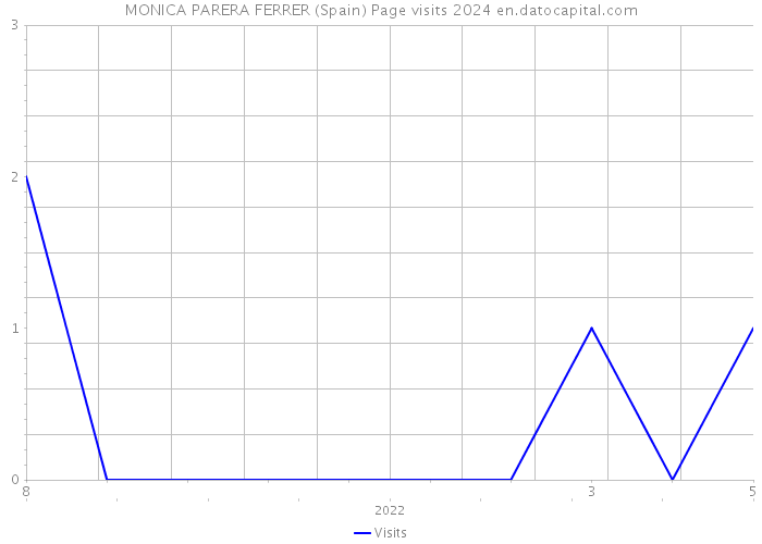 MONICA PARERA FERRER (Spain) Page visits 2024 