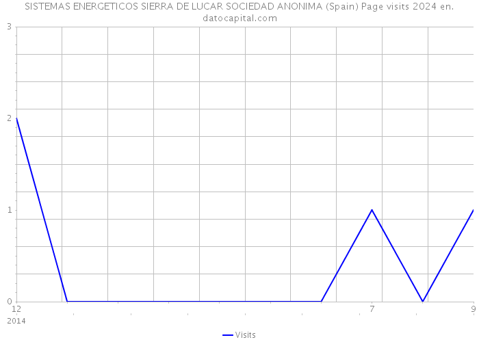 SISTEMAS ENERGETICOS SIERRA DE LUCAR SOCIEDAD ANONIMA (Spain) Page visits 2024 