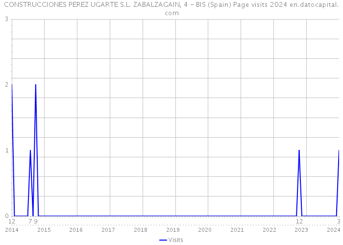 CONSTRUCCIONES PEREZ UGARTE S.L. ZABALZAGAIN, 4 - BIS (Spain) Page visits 2024 