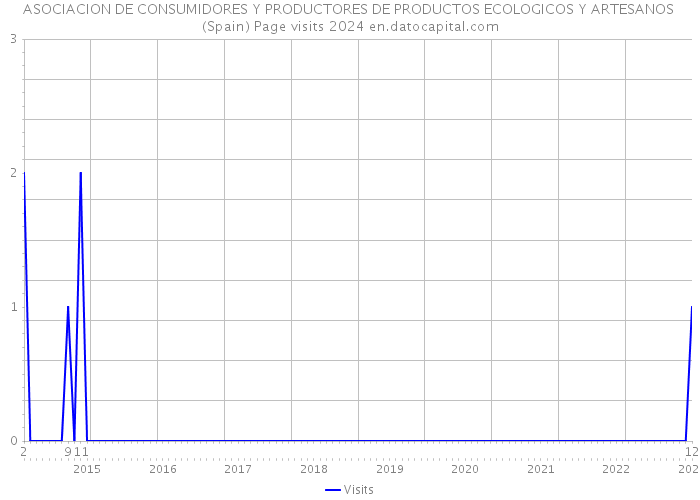 ASOCIACION DE CONSUMIDORES Y PRODUCTORES DE PRODUCTOS ECOLOGICOS Y ARTESANOS (Spain) Page visits 2024 
