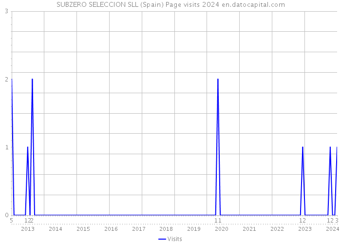 SUBZERO SELECCION SLL (Spain) Page visits 2024 