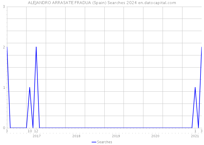 ALEJANDRO ARRASATE FRADUA (Spain) Searches 2024 