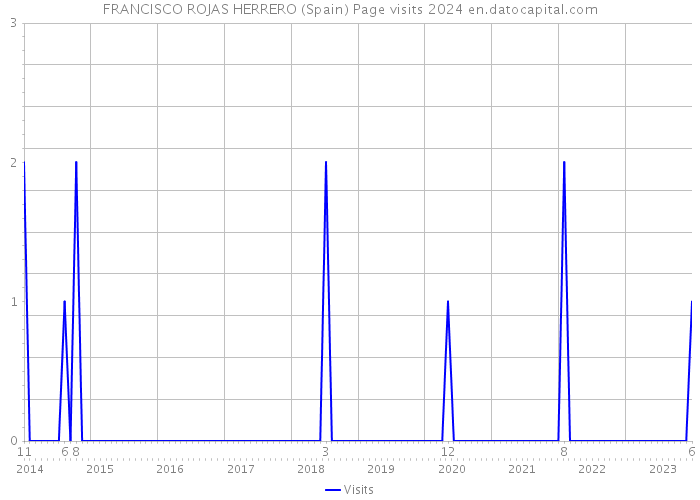 FRANCISCO ROJAS HERRERO (Spain) Page visits 2024 