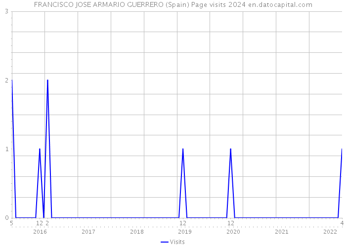 FRANCISCO JOSE ARMARIO GUERRERO (Spain) Page visits 2024 