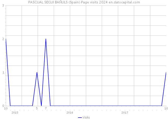 PASCUAL SEGUI BAÑULS (Spain) Page visits 2024 