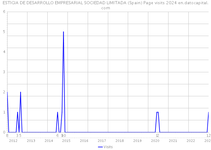 ESTIGIA DE DESARROLLO EMPRESARIAL SOCIEDAD LIMITADA (Spain) Page visits 2024 