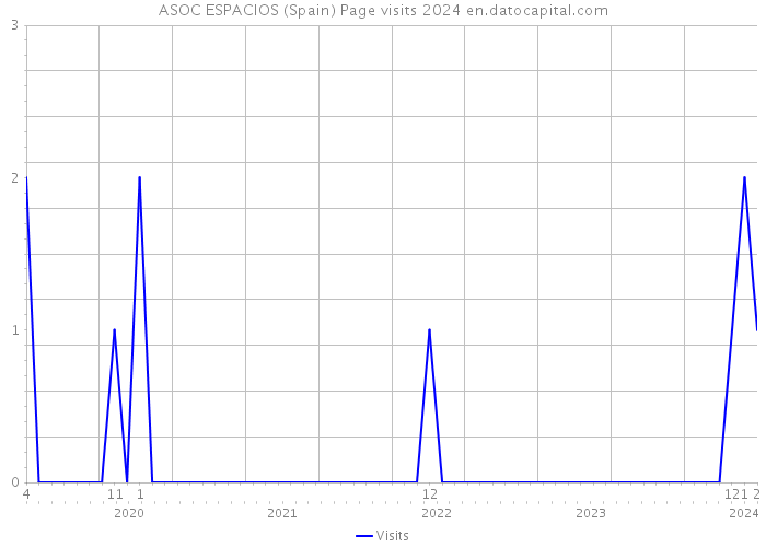 ASOC ESPACIOS (Spain) Page visits 2024 