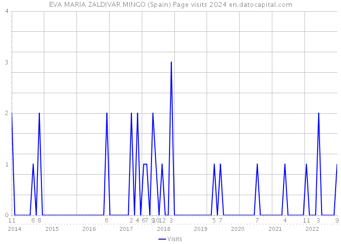 EVA MARIA ZALDIVAR MINGO (Spain) Page visits 2024 