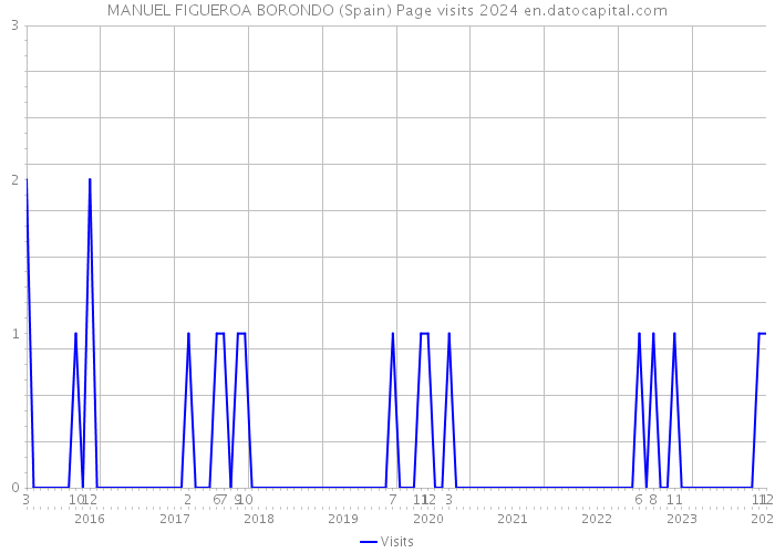MANUEL FIGUEROA BORONDO (Spain) Page visits 2024 