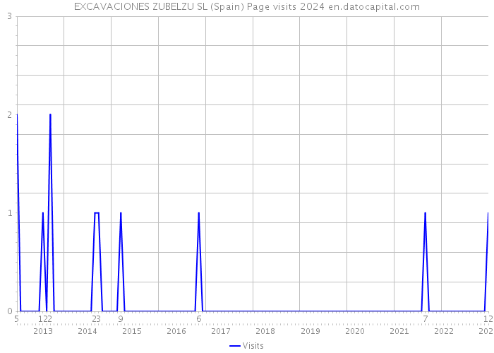 EXCAVACIONES ZUBELZU SL (Spain) Page visits 2024 