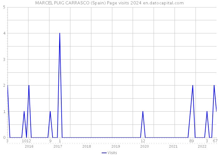 MARCEL PUIG CARRASCO (Spain) Page visits 2024 