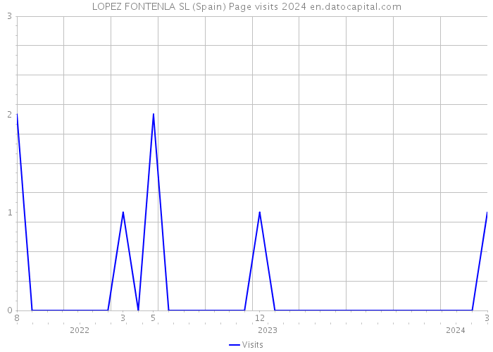 LOPEZ FONTENLA SL (Spain) Page visits 2024 