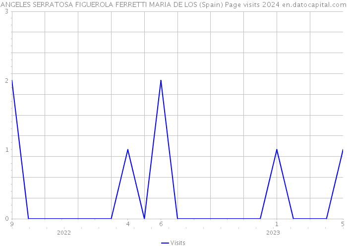 ANGELES SERRATOSA FIGUEROLA FERRETTI MARIA DE LOS (Spain) Page visits 2024 