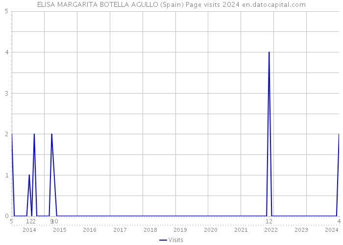 ELISA MARGARITA BOTELLA AGULLO (Spain) Page visits 2024 