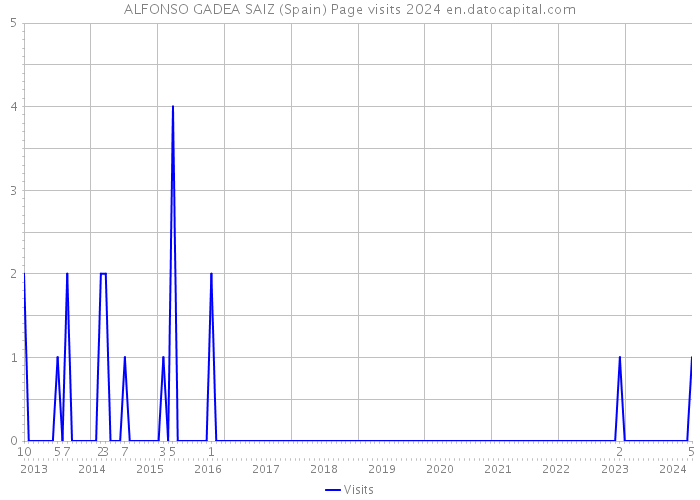 ALFONSO GADEA SAIZ (Spain) Page visits 2024 