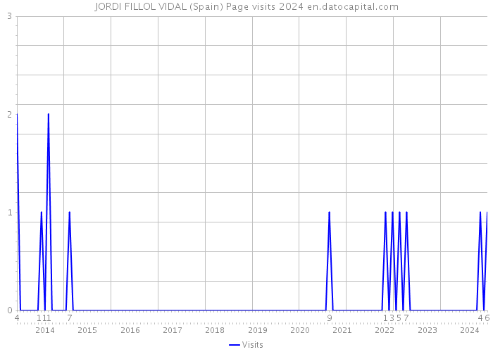 JORDI FILLOL VIDAL (Spain) Page visits 2024 