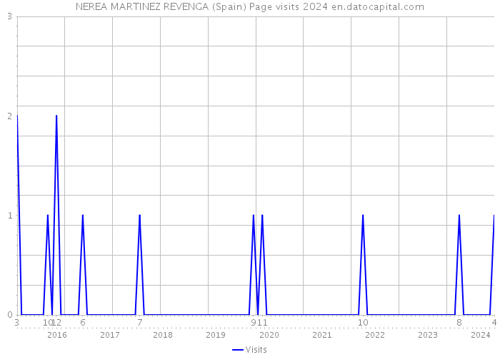 NEREA MARTINEZ REVENGA (Spain) Page visits 2024 