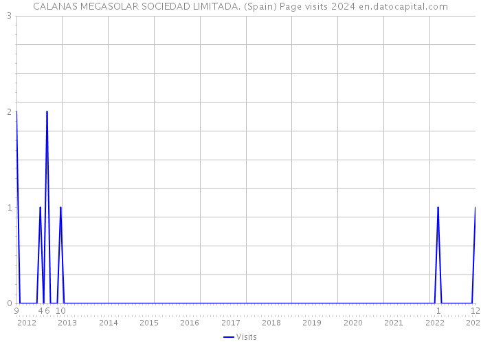 CALANAS MEGASOLAR SOCIEDAD LIMITADA. (Spain) Page visits 2024 