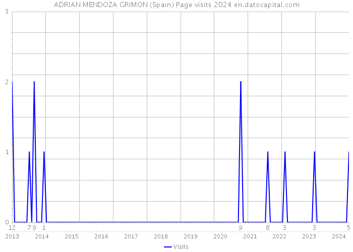 ADRIAN MENDOZA GRIMON (Spain) Page visits 2024 