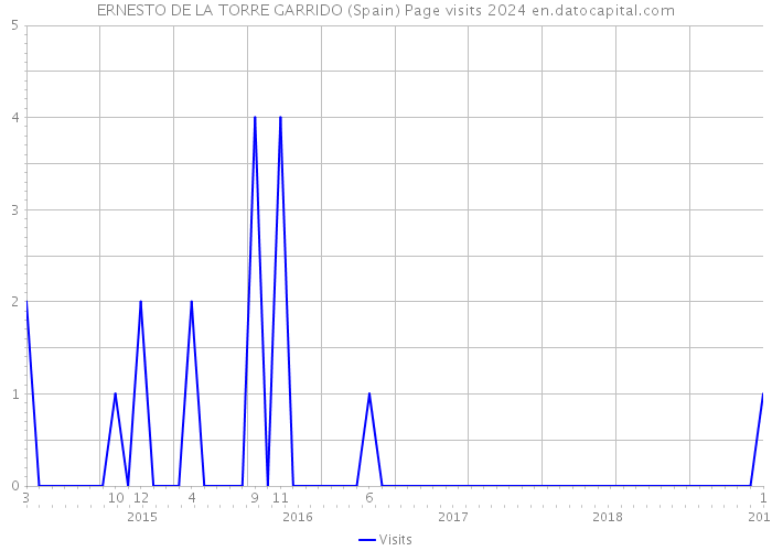 ERNESTO DE LA TORRE GARRIDO (Spain) Page visits 2024 