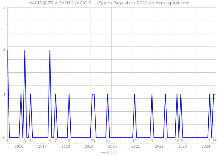 MARISQUERIA SAN IGNACIO S.L. (Spain) Page visits 2024 