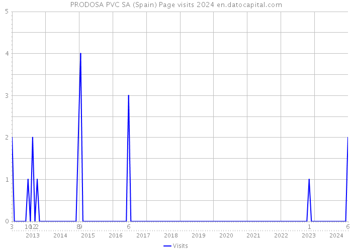 PRODOSA PVC SA (Spain) Page visits 2024 