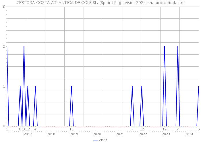 GESTORA COSTA ATLANTICA DE GOLF SL. (Spain) Page visits 2024 