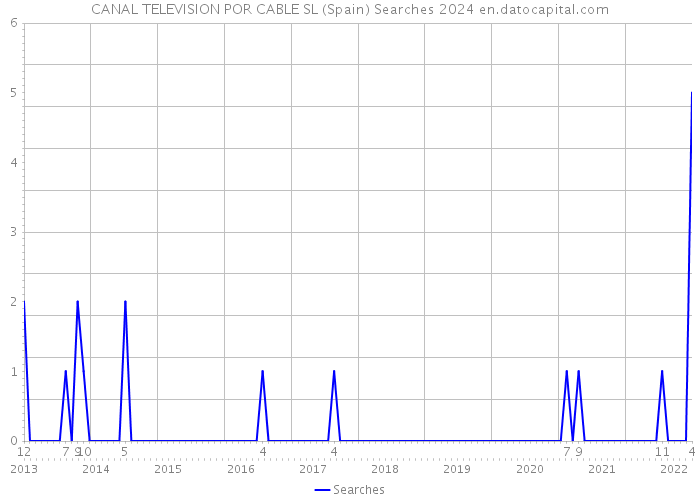 CANAL TELEVISION POR CABLE SL (Spain) Searches 2024 