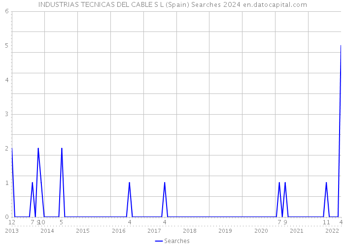 INDUSTRIAS TECNICAS DEL CABLE S L (Spain) Searches 2024 