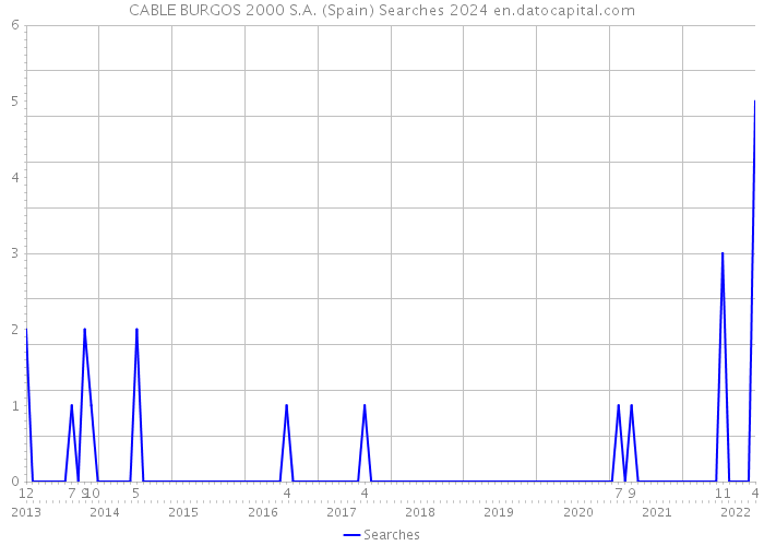 CABLE BURGOS 2000 S.A. (Spain) Searches 2024 