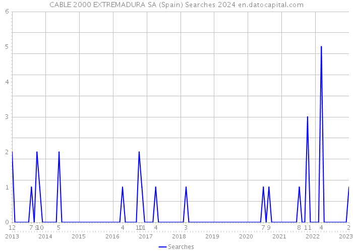 CABLE 2000 EXTREMADURA SA (Spain) Searches 2024 