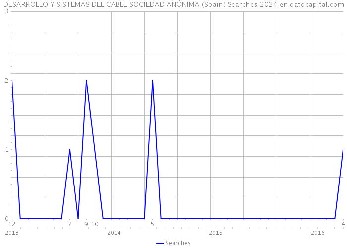 DESARROLLO Y SISTEMAS DEL CABLE SOCIEDAD ANÓNIMA (Spain) Searches 2024 