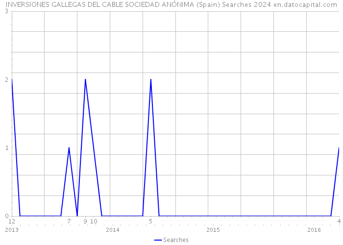 INVERSIONES GALLEGAS DEL CABLE SOCIEDAD ANÓNIMA (Spain) Searches 2024 