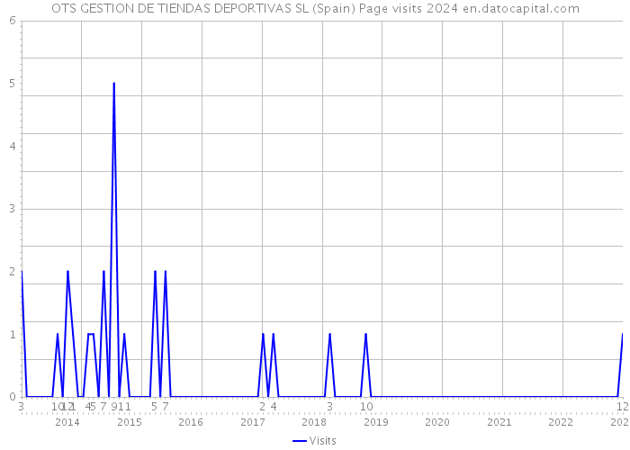 OTS GESTION DE TIENDAS DEPORTIVAS SL (Spain) Page visits 2024 