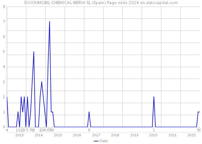 EXXONMOBIL CHEMICAL IBERIA SL (Spain) Page visits 2024 