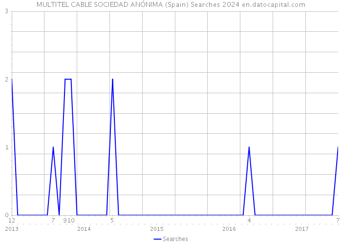 MULTITEL CABLE SOCIEDAD ANÓNIMA (Spain) Searches 2024 