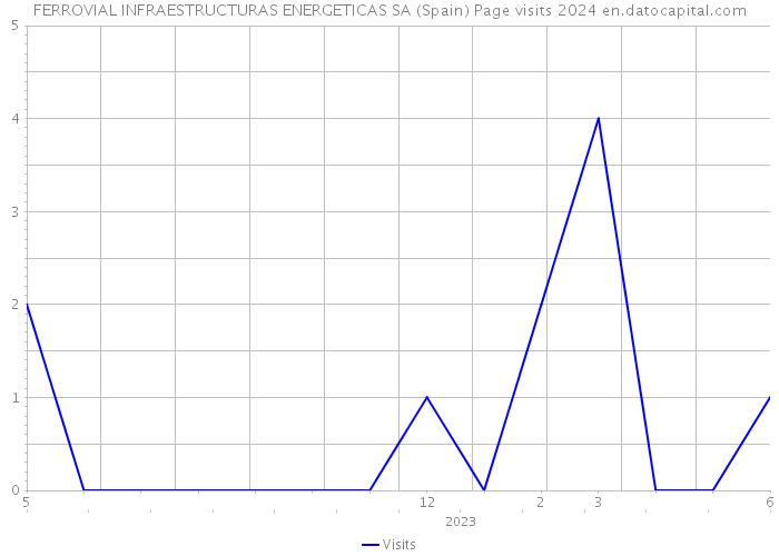 FERROVIAL INFRAESTRUCTURAS ENERGETICAS SA (Spain) Page visits 2024 