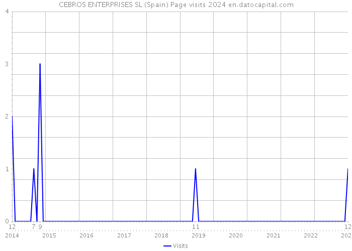 CEBROS ENTERPRISES SL (Spain) Page visits 2024 