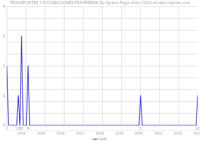 TRANSPORTES Y EXCABACIONES FRANFERMA SL (Spain) Page visits 2024 