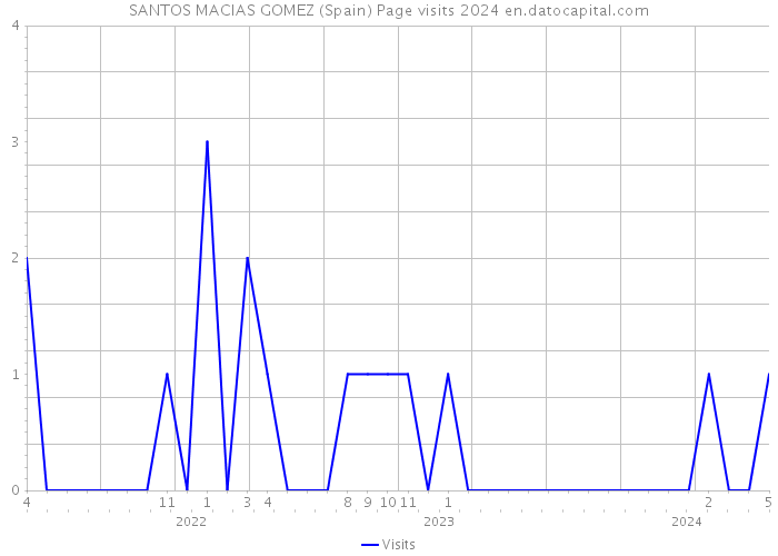 SANTOS MACIAS GOMEZ (Spain) Page visits 2024 