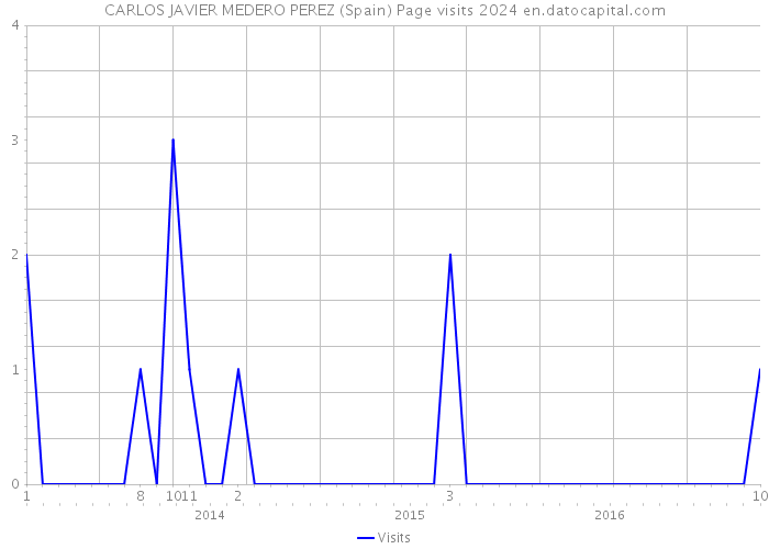 CARLOS JAVIER MEDERO PEREZ (Spain) Page visits 2024 