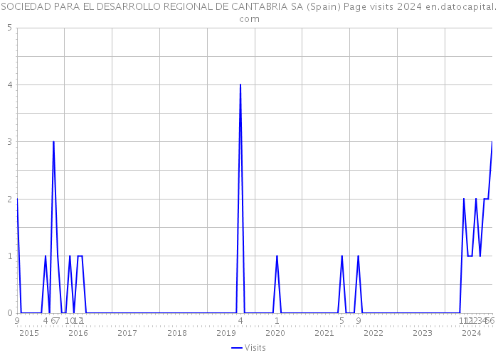 SOCIEDAD PARA EL DESARROLLO REGIONAL DE CANTABRIA SA (Spain) Page visits 2024 