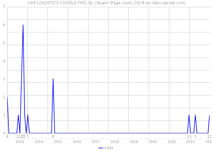 CAR LOGISTICS CONSULTING SL. (Spain) Page visits 2024 