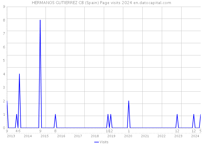 HERMANOS GUTIERREZ CB (Spain) Page visits 2024 