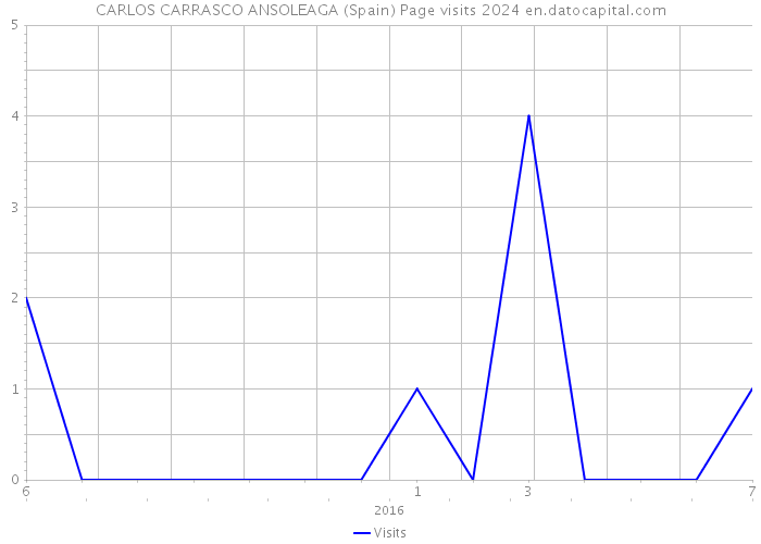 CARLOS CARRASCO ANSOLEAGA (Spain) Page visits 2024 