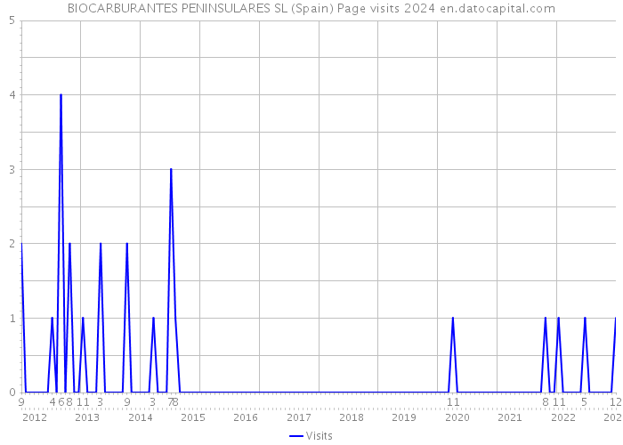 BIOCARBURANTES PENINSULARES SL (Spain) Page visits 2024 